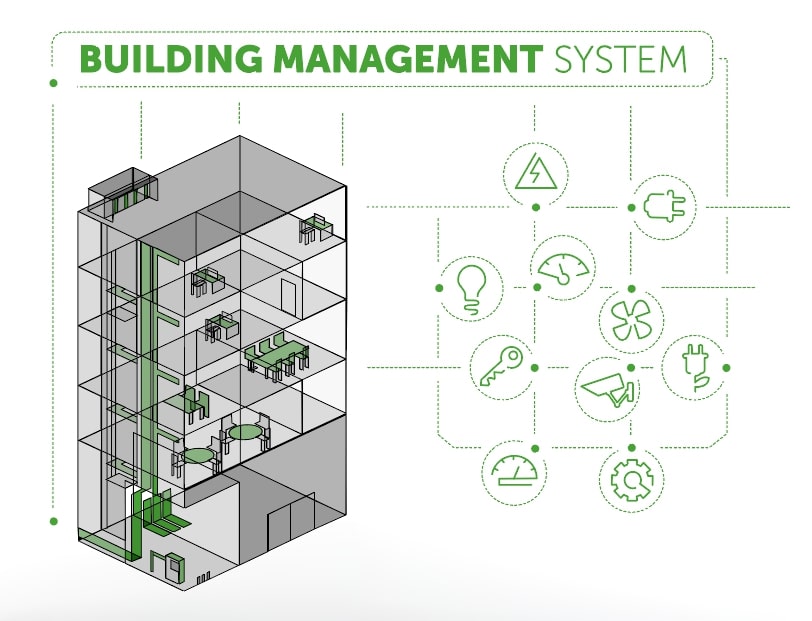 Schéma des systèmes embarqués au sein d'un Smart Building